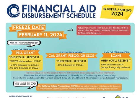 When Will Financial Aid Be Disbursed For Fall 2024 Jessy Lucinda