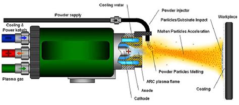 The Plasma Spray Process Bedliner Chemical