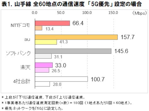 4gと5gの通信速度を比較！山手線最速は何駅？ict総研が発表 Iphone Mania