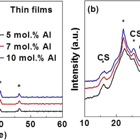 A Xrd Patterns Of Hybrid Cscalcium Silicate In Form Of A Thin