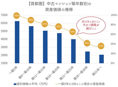 【2024年最新】マンション売却価格の相場を築年数・エリア別に解説｜高く売る4つのコツ｜sumnara スムナラ 東京のリノベーション向き