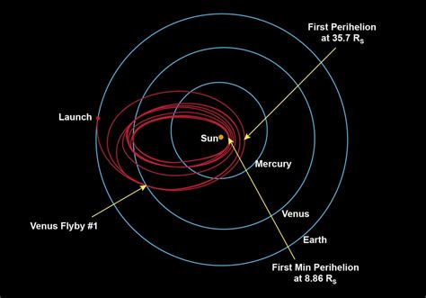 Parker Solar Probe Successfully Completes First Venus Flyby – Parker ...