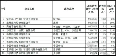 暴亏39亿，关店400家！昔日超市「巨无霸」，被谁拖垮了？投资界