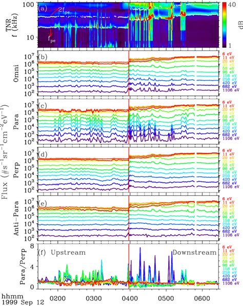 Five Hour Expanded View Of Measurements From Wind Around The Ip Shock