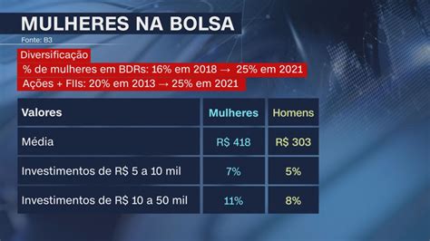 Número De Mulheres Na Bolsa De Valores Atinge Recorde Mas Ainda é