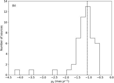 Distribution Of Proper Motions Of The Known Ysos As A Function Of Their Download Scientific