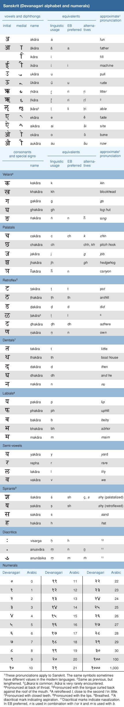 Devanagari | History, Characteristics, & Uses | Britannica