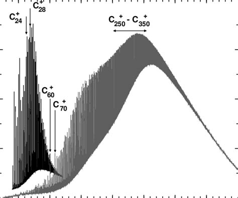 Time Of Flight Mass Spectrum Tof Ms Of Large Fullerenes Used For The