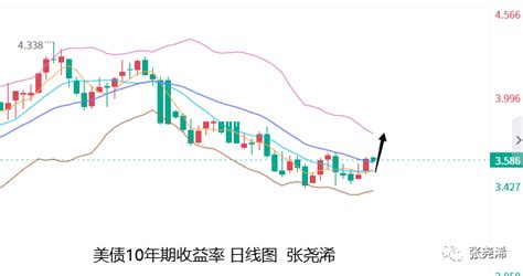 张尧浠：美联储鹰派陆续言论、黄金仍需一波回撤后转涨 知乎