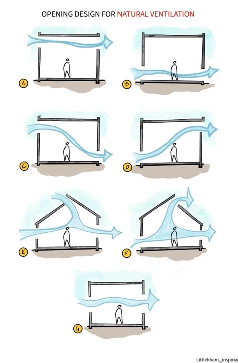 Architectural design - natural ventilation-Architecture