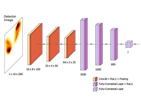 The Convolutional Neural Network Architecture Used In The Present Download Scientific Diagram