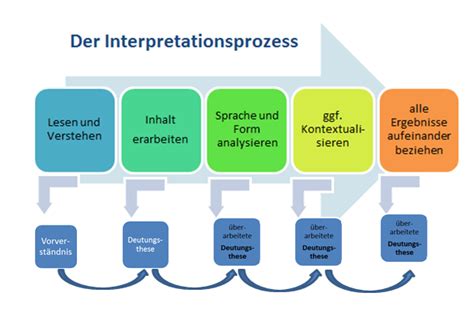 Interpretation literarischer Texte Landesbildungsserver Baden Württemberg