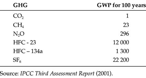 Global Warming Potential Gwp For Selected Greenhouse Gases Ghg