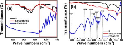 Ftir Spectra Of Pristine Sulfur And Pedot Pss Coated Sulfur Powder A