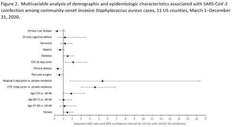 Factors Associated With Sars Cov 2 And Community Onset Invasive