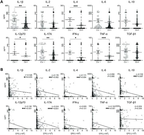 Serum Levels Of Cytokines In Cs And Cs Individuals A Serum Levels Download Scientific