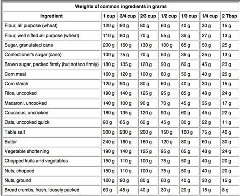 Measurement Conversion Chart Grams To Cups