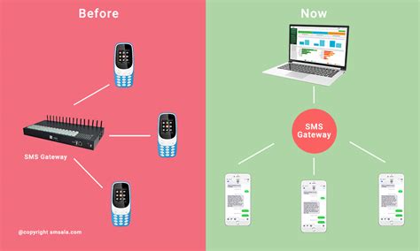 Global Sms Gateway Api Service Provider Smsala