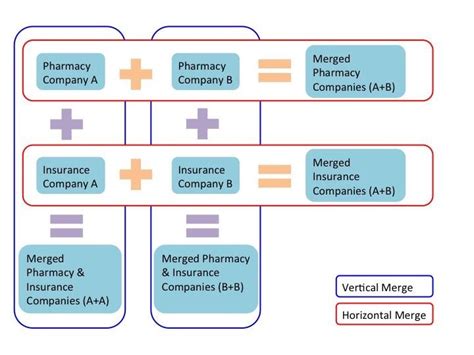 Vertical Corporate Mergers And Acquisitions In Us Healthcare