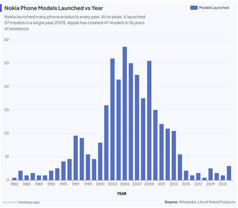 [OC] Nokia Phone Models Launched vs Year : r/dataisbeautiful