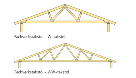 Takstolar Till Ditt Tak