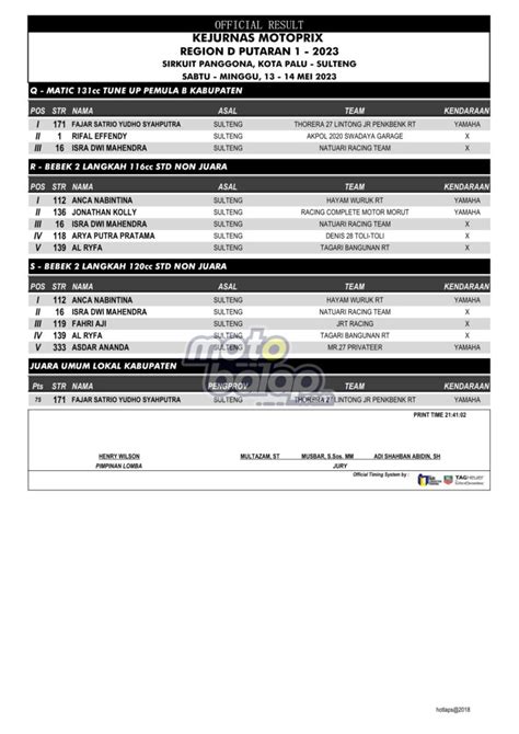 Daftar Juara Kejurnas Motoprix Region D Putaran 1 Sulteng 2023