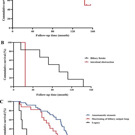 Risk Factors For Long Term Complications Of Bile Duct Stricture After