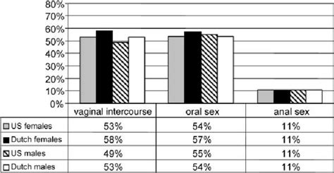 Sexual Experience Among Dutch And Us Teenagers 15 19 Years Of Age Download Scientific Diagram