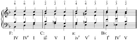 Examples Of Scale Degree Reinterpretation At Cadences Adapted From