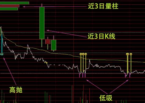 分时k线指标（主图 通达信、贴图）用于分时t0操作，三条线恰到好处下载通达信公式好公式网