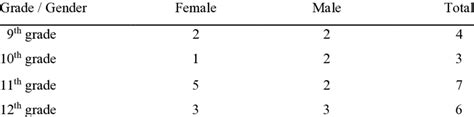 Grade And Gender Distribution Of The Interviewed Students Download