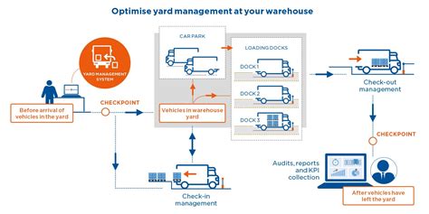 Yard Management System Yms Mecalux Co Uk