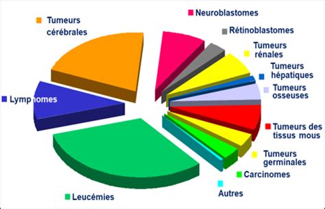 Différents types de cancers chez l enfant et leur fréquence SFCE