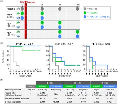 Study 1 Emtricitabine Tenofovir Alafenamide FTC TAF And FTC TAF 25