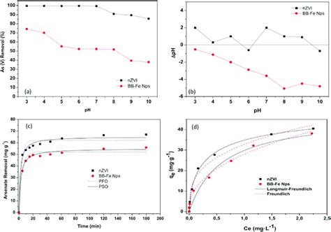 A Effect Of Ph On Asv Removal And B Δph Before And After