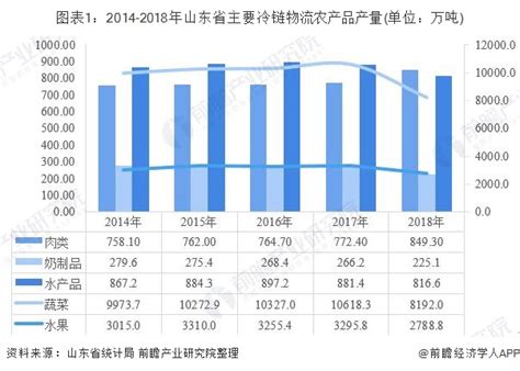 2018年山东省农产品冷链物流发展现状分析 农业大省催生农产品冷链物流强省行业研究报告 前瞻网