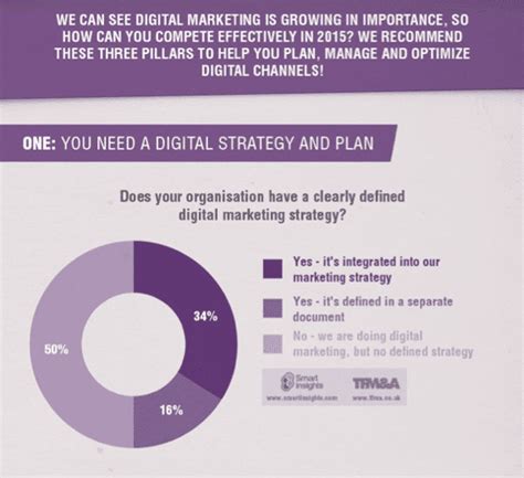 Top 3 Components Of Successful Digital Marketing Strategy Smart Insights