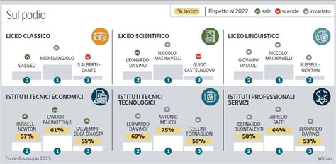 Firenze Le Scuole Migliori In Citt Secondo La Classifica Eduscopio