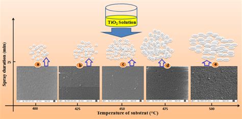 Schematic representation of Anatase TiO2 nanostructures deposited at ...