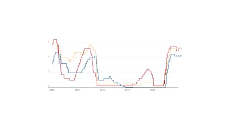 La Reserva Federal Estadounidense Recorta 50 Puntos Básicos Sus Tipos