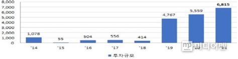 지난해 유턴기업 ‘역대 최대 26개사 6815억 규모