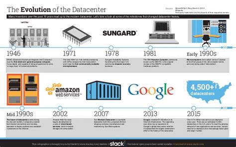 The Evolution Of The Datacenter