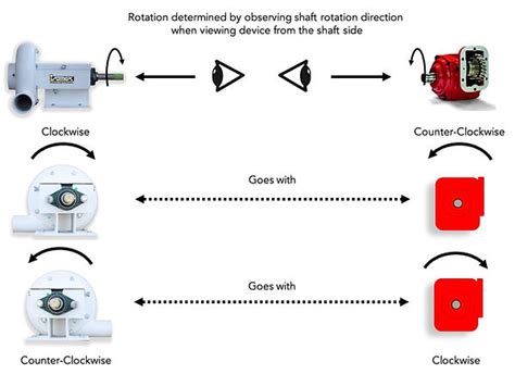 How To Determine Your Water Truck Pump Rotation Isamex Industrial