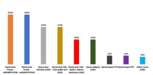 Jak Inwestowa W Drugim Kwartale Roku Zmiany W Publicznym