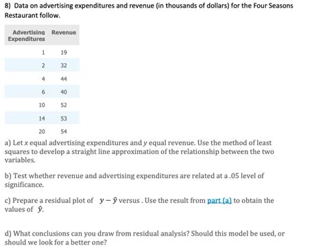 Solved Data On Advertising Expenditures And Revenue In Chegg