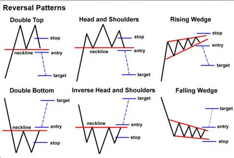 Head And Shoulders Pattern Stock Chart Reversal Strategy