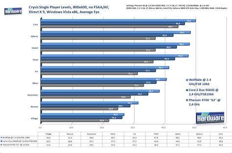 Duell Der Dual Cores Phenom X2 Vs Penryn Dual Core Vs Core 2 Duo