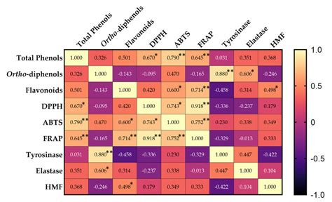 Pearson Correlation Between Phenolic Content Antioxidant Capacity