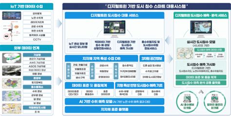 창원특례시 도시침수 재해예방사업 및 대응시스템 구축사업 확대 추진