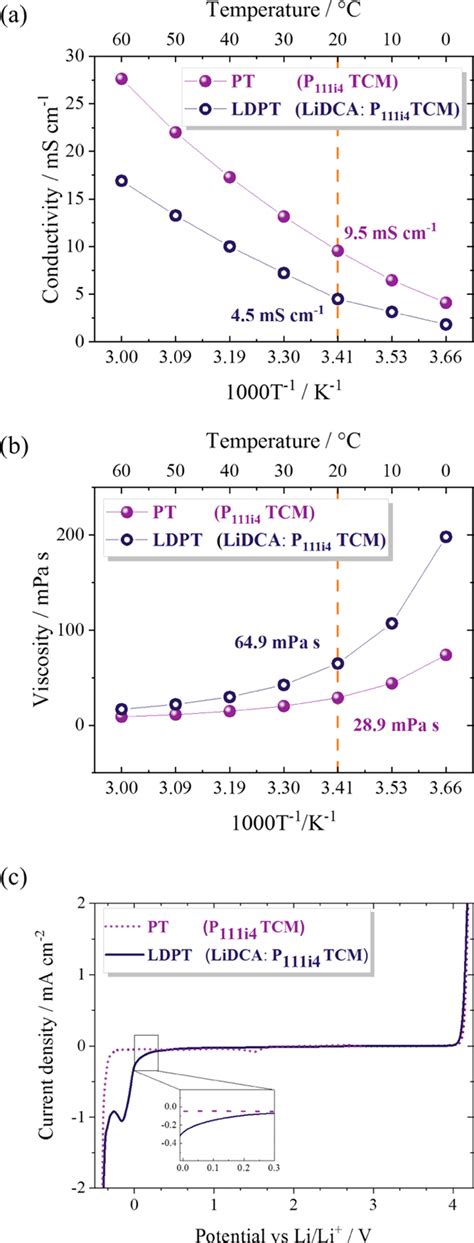 A Ionic Conductivity And B Viscosity Vs Temperature Plots Of PT And